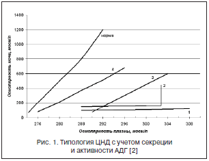 Рис. 1. Типология ЦНД с учетом секреции и активности АДГ [2]