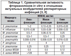 Таблица 1. Сравнительная активность фторхинолонов in vitro в отношении актуальных возбудителей респираторных инфекций [3, 8]