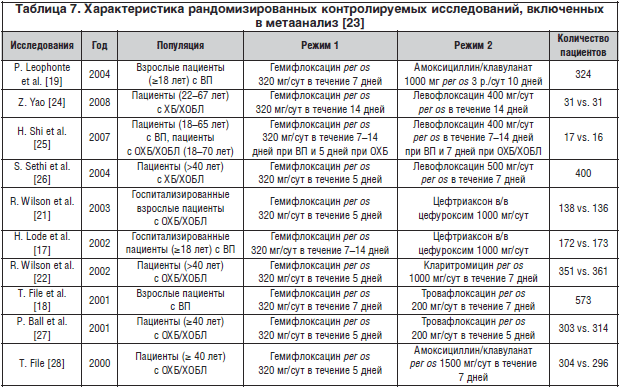 Таблица 7. Характеристика рандомизированных контролируемых исследований, включенных в метаанализ [23]