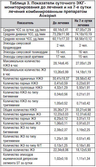 Таблица 3. Показатели суточного ЭКГ- мониторирования до лечения и на 7-е сутки лечения комбинированным препаратом Аскорил