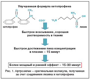 Рис. 1. Артрозилен – оригинальная молекула, полученная за счет соединения лизина и кетопрофена