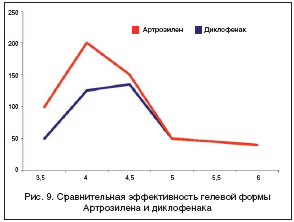 Рис. 9. Сравнительная эффективность гелевой формы Артрозилена и диклофенака