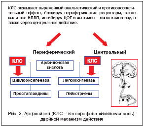 Рис. 3. Артрозилен (КЛС – кетопрофена лизиновая соль): двойной механизм действия
