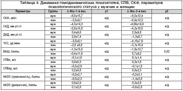 Таблица 4. Динамика гемодинамических показателей, СПВ, СКФ, параметров психологического статуса у мужчин и женщин