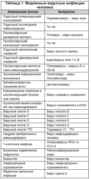 Таблица 1. Медленные вирусные инфекции человека