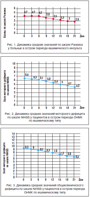 Рис. 1. Динамика средних значений по шкале Рэнкина у больных в остром периоде ишемического инсульта