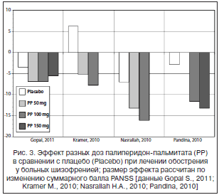 Рис. 3. Эффект разных доз палиперидон-пальмитата (РР) в сравнении с плацебо (Placebo) при лечении обострения у больных шизофренией; размер эффекта рассчитан по изменению суммарного балла PANSS [данные Gopal S., 2011; Kramer M., 2010; Nasrallah H.A., 2010; Pandina, 2010]