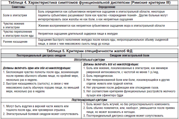 Таблица 4. Характеристика симптомов функциональной диспепсии (Римские критерии III)