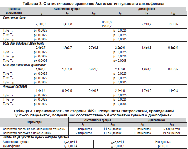 Таблица 2. Статистическое сравнение Амтолметин гуацила и диклофенака