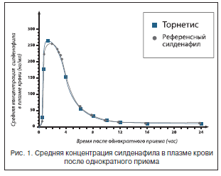 Рис. 1. Средняя концентрация силденафила в плазме крови после однократного приема