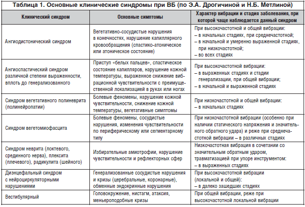 Таблица 1. Основные клинические синдромы при ВБ (по Э.А. Дрогичиной и Н.Б. Метлиной)