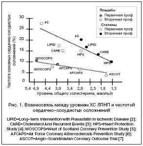 Рис. 1. Взаимосвязь между уровнем ХС ЛПНП и частотой сердечно–сосудистых осложнений