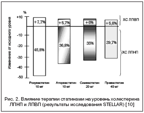 Рис. 2. Влияние терапии статинами на уровень холестерина ЛПНП и ЛПВП (результаты исследования STELLAR) [10]