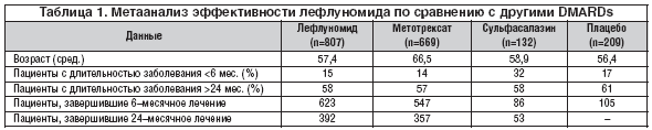 Таблица 1. Метаанализ эффективности лефлуномида по сравнению с другими DMARDs