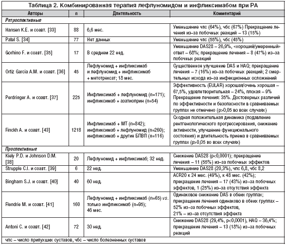 Таблица 2. Комбинированная терапия лефлуномидом и инфликсимабом при РА