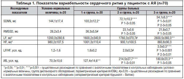 Таблица 1. Показатели вариабельности сердечного ритма у пациенток с АЯ (n=70)