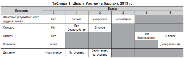 Таблица 1. Шкала Уэстли (в баллах), 2013 г.