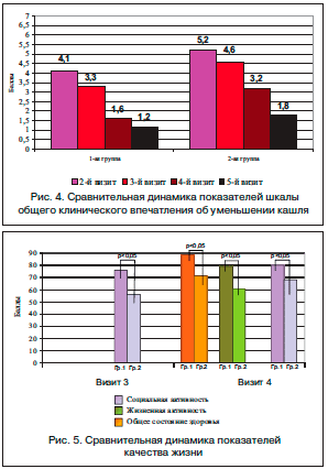 Рис. 4. Сравнительная динамика показателей шкалы общего клинического впечатления об уменьшении кашля
