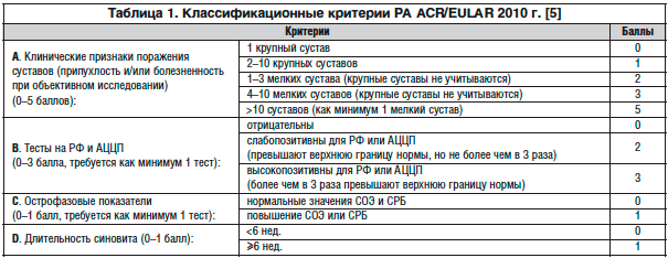 Таблица 1. Классификационные критерии РА ACR/EULAR 2010 г. [5]