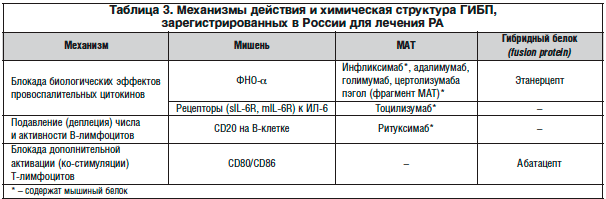 Таблица 3. Механизмы действия и химическая структура ГИБП, зарегистрированных в России для лечения РА