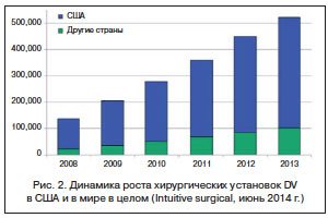 Российский опыт робот-ассистированной хирургии в гинекологии