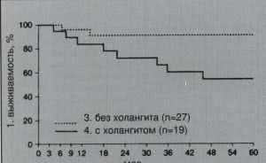 Рис.1. Влияние холангита на ожидаемую продолжительность жизни после операции Kasai (по Houwen и соавт., 1989)