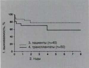 Рис. 3. Математически рассчитанная кривая выживаемости детей после пересадки Печени (по Bijlevefd, 1993)