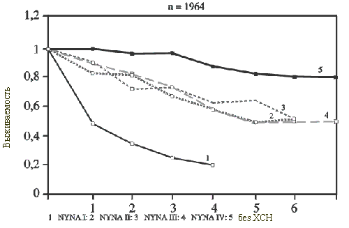 Рис. 3. Выживаемость больных с ХСН различной тяжести в сравнении с контрольной группой