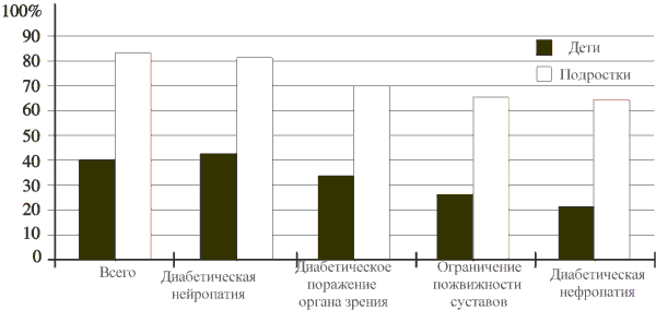 Рис. 1. Распространенность (в%) и структура поздних осложнений у детей и подростков с ИЗСД