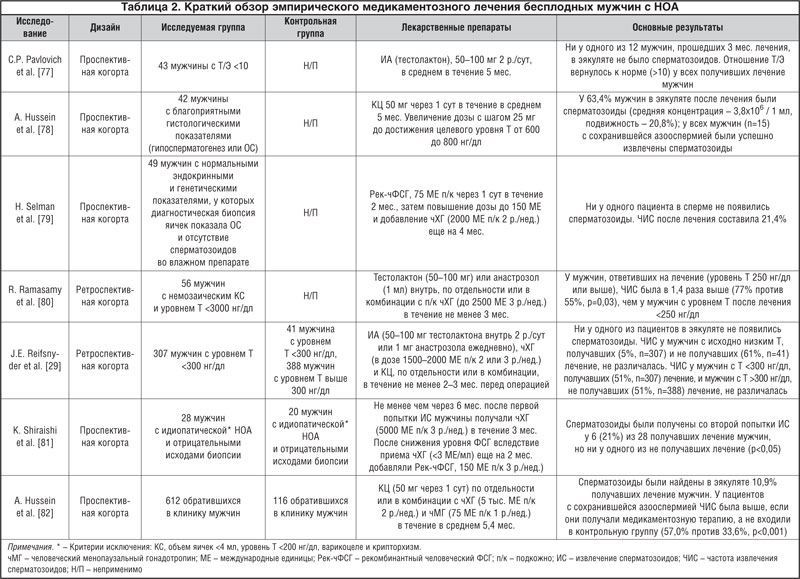 Таблица 2. Краткий обзор эмпирического медикаментозного лечения бесплодных мужчин с НОА