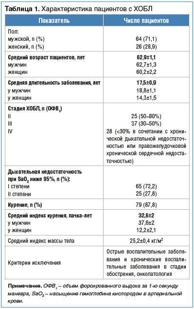 Таблица 1. Характеристика пациентов с ХОБЛ