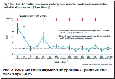 Рис. 3. Влияние канакинумаба на уровень С-реактивного белка при CAPS