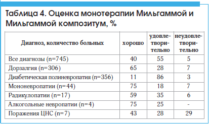 Таблица 4. Оценка монотерапии Мильгаммой и Мильгаммой композитум, %