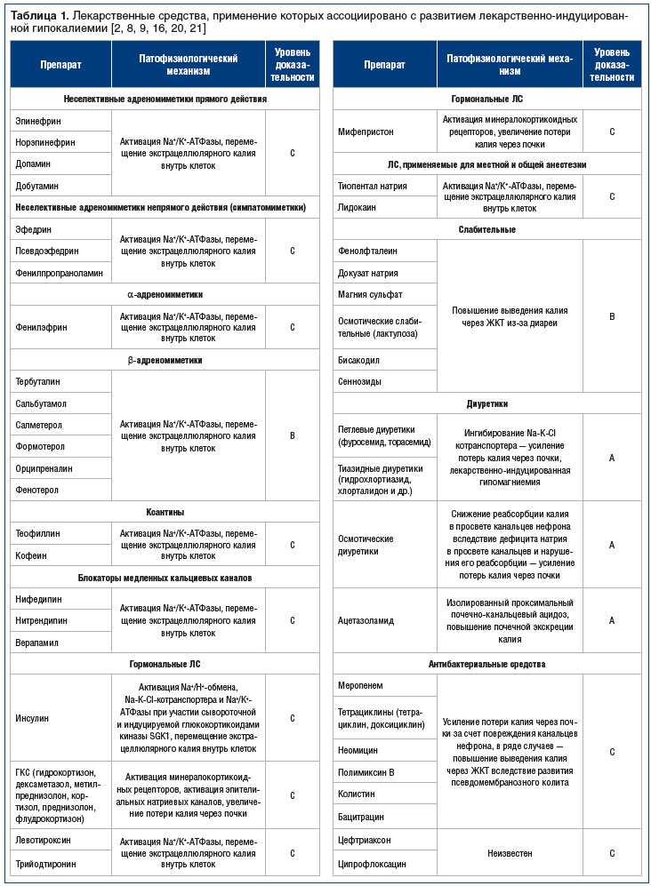 Таблица 1. Лекарственные средства, применение которых ассоциировано с развитием лекарственно-индуцированной гипокалиемии [2, 8, 9, 16, 20, 21]