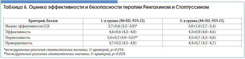 Таблица 6. Оценка эффективности и безопасности терапии Ренгалином и Стоптуссином