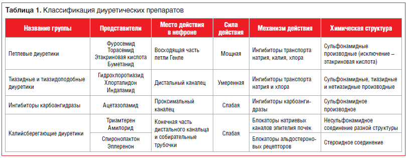 Таблица 1. Классификация диуретических препаратов