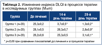 Таблица 2. Изменение индекса DLQI в процессе терапии в исследуемых группах (M±m)