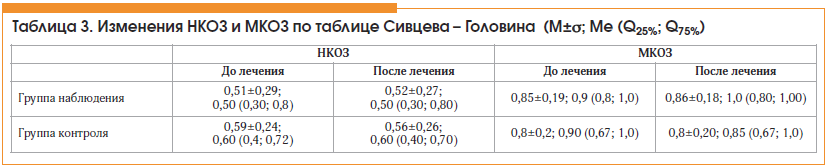 Таблица 3. Изменения НКОЗ и МКОЗ по таблице Сивцева – Головина (M±σ; Ме (Q25%; Q75%)