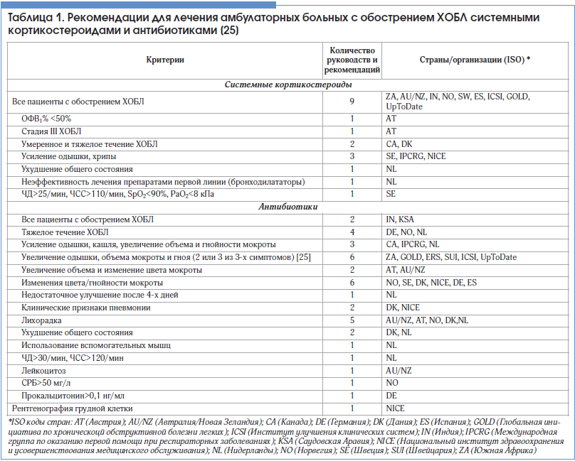 Таблица 1. Рекомендации для лечения амбулаторных больных с обострением ХОБЛ системными кортикостероидами и антибиотиками [25]