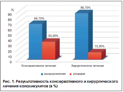 Рис. 1. Результативность консервативного и хирургического лечения каналикулитов (в %)