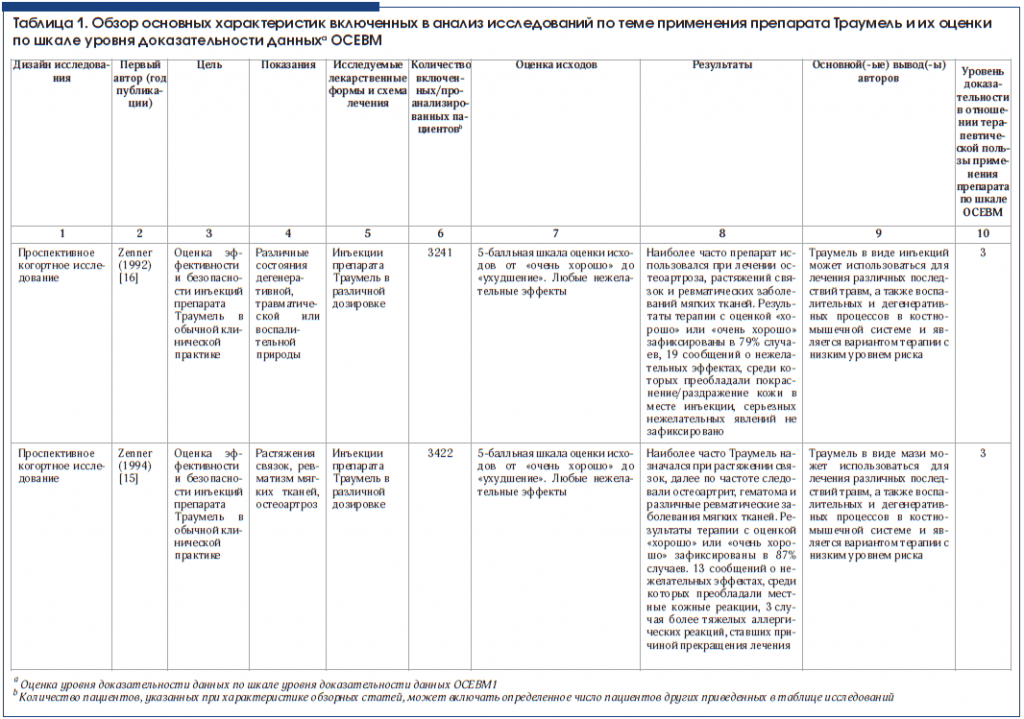 Таблица 1. Обзор основных характеристик включенных в анализ исследований по теме применения препарата Траумель и их оценки по шкале уровня доказательности данныха OCEBM