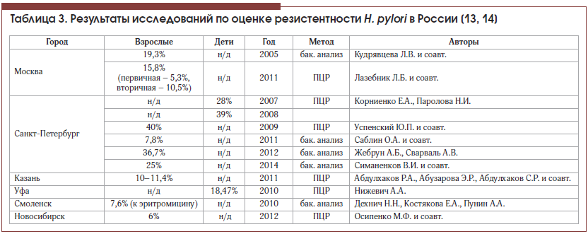 Таблица 3. Результаты исследований по оценке резистентности H. pylori в России [13, 14]