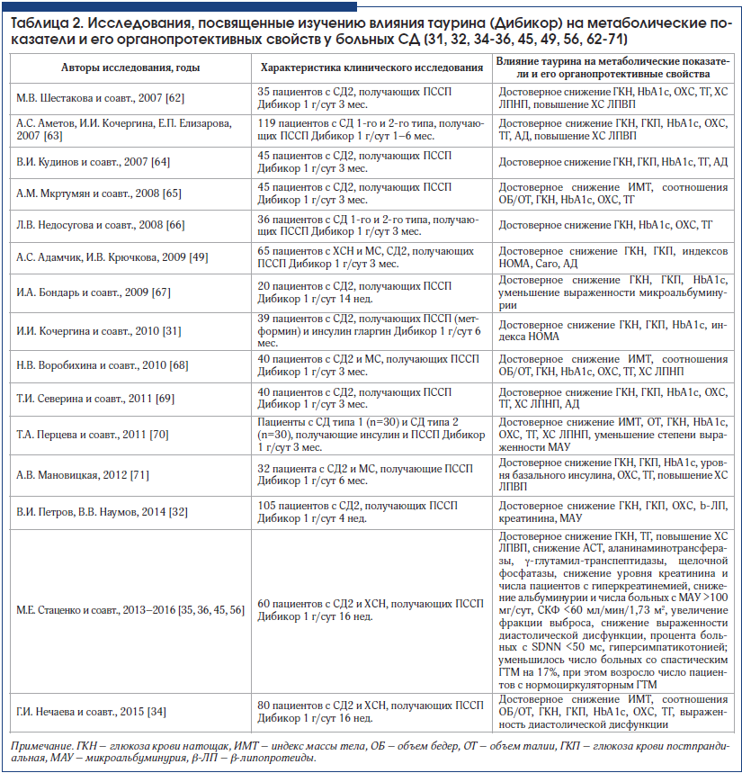 Таблица 2. Исследования, посвященные изучению влияния таурина (Дибикор) на метаболические показатели и его органопротективных свойств у больных СД [31, 32, 34-36, 45, 49, 56, 62-71]