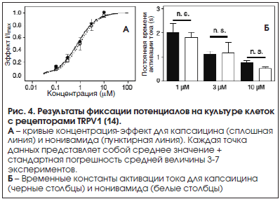 Рис. 4. Результаты фиксации потенциалов на культуре клеток с рецепторами TRPV1 [14].