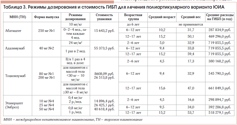 Таблица 3. Режимы дозирования и стоимость ГИБП для лечения полиартикулярного варианта ЮИА
