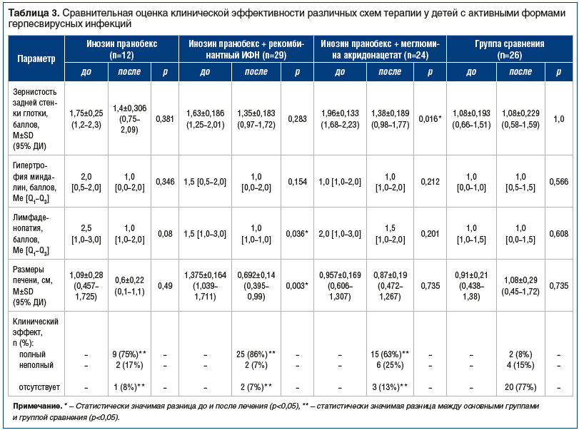 Таблица 3. Сравнительная оценка клинической эффективности различных схем терапии у детей с активными формами герпесвирусных инфекций