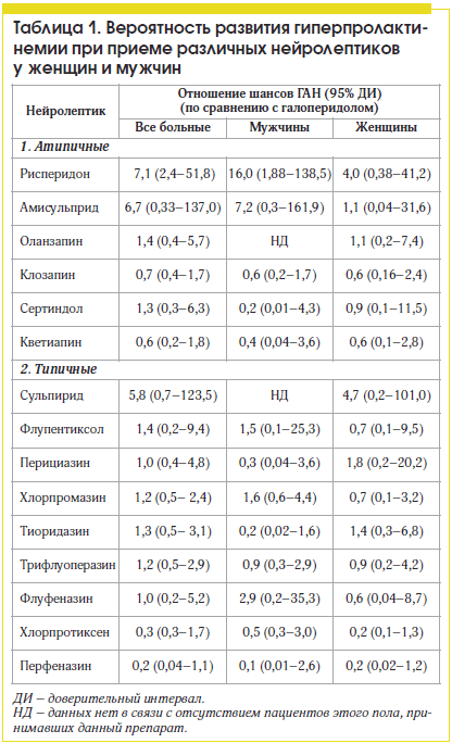 Таблица 1. Вероятность развития гиперпролактинемии при приеме различных нейролептиков у женщин и мужчин