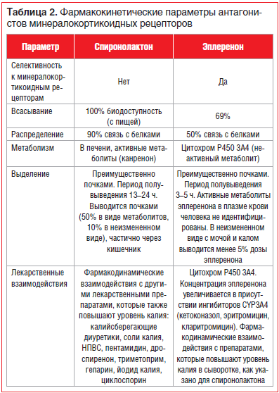Таблица 2. Фармакокинетические параметры антагонистов минералокортикоидных рецепторов