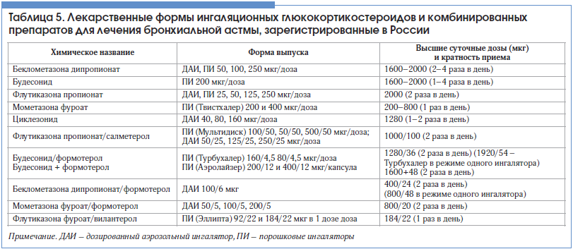 Таблица 5. Лекарственные формы ингаляционных глюкокортикостероидов и комбинированных препаратов для лечения бронхиальной астмы, зарегистрированные в России