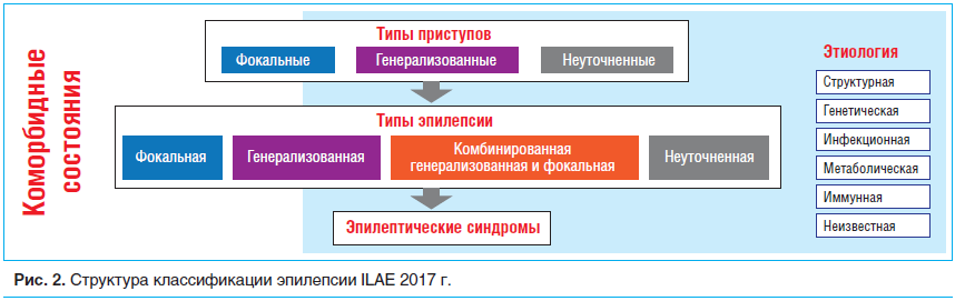 Рис. 2. Структура классификации эпилепсии ILAE 2017 г.